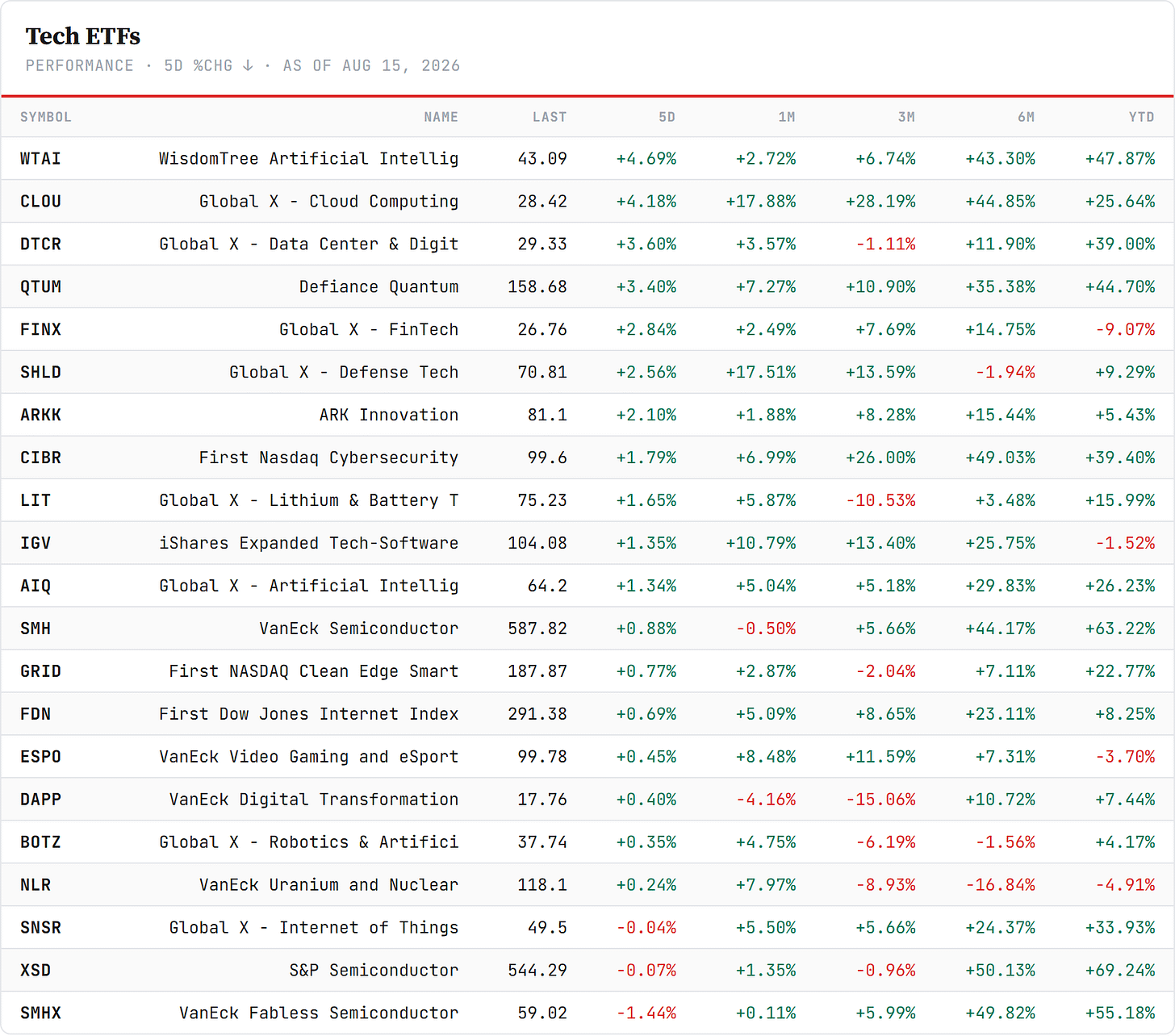 Tech ETFs — performance board as published