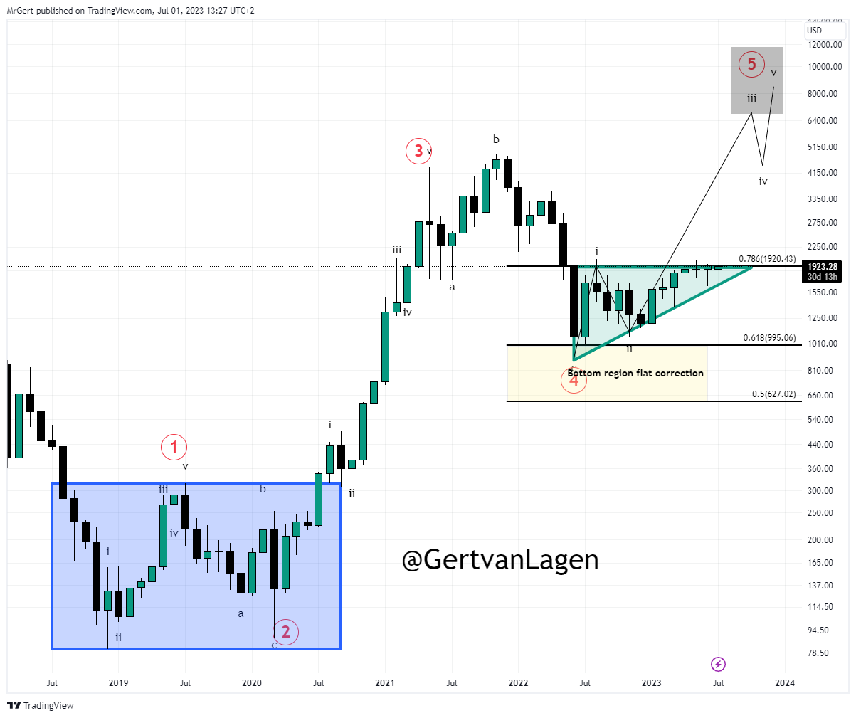 StrateG Update - Week 27 - Q3 - 2023 - @GertvanLagen