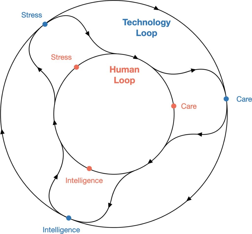 Diagram illustrating the relationship between stress, care, and intelligence in human and technology loops.