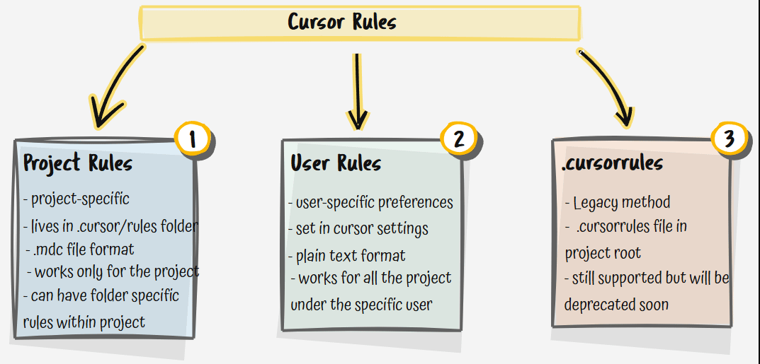 How to use Cursor Rules - by Aravind Putrevu - Dev Shorts