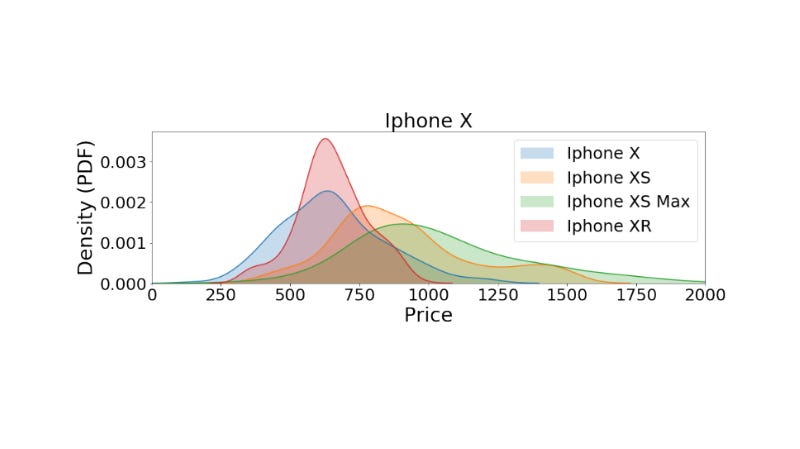 PDF(Probability Density Function) Graph of iPhone Prices and their models, scraped from eBay.