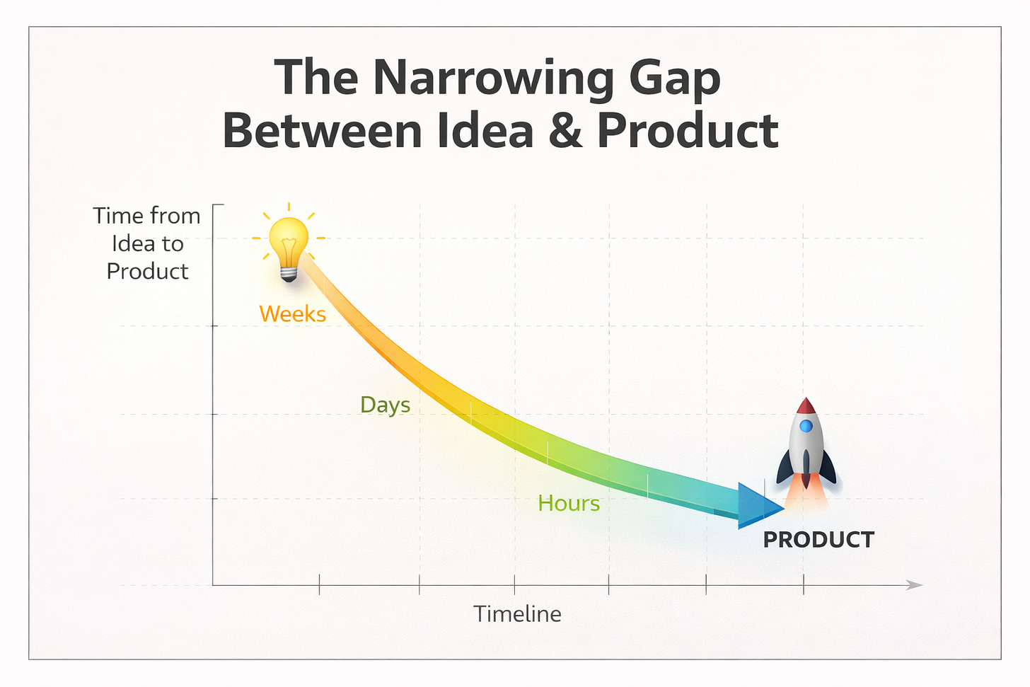 Chart showing the narrowing gap between idea and product, from weeks to days to hours, powered by modern startup tools and AI builders Chart showing the narrowing gap between idea and product, from weeks to days to hours, powered by modern startup tools and AI builders