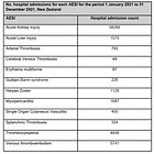 1 in 90 C-19 Vaccine Hospitalisation rate in NZ