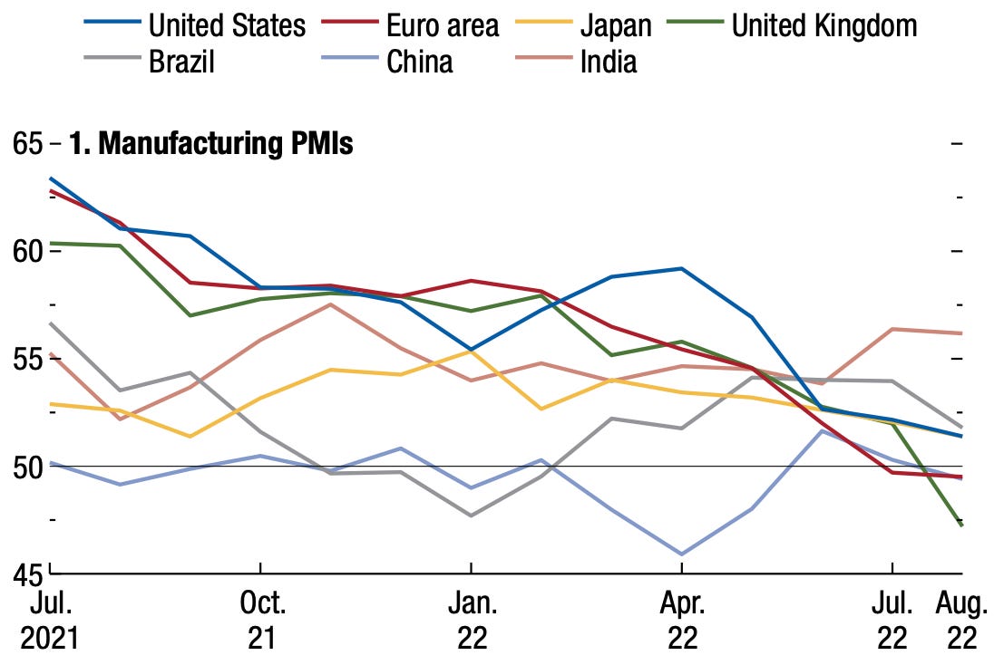 Figure 1: Leading Indicators Show Signs of Slowdown