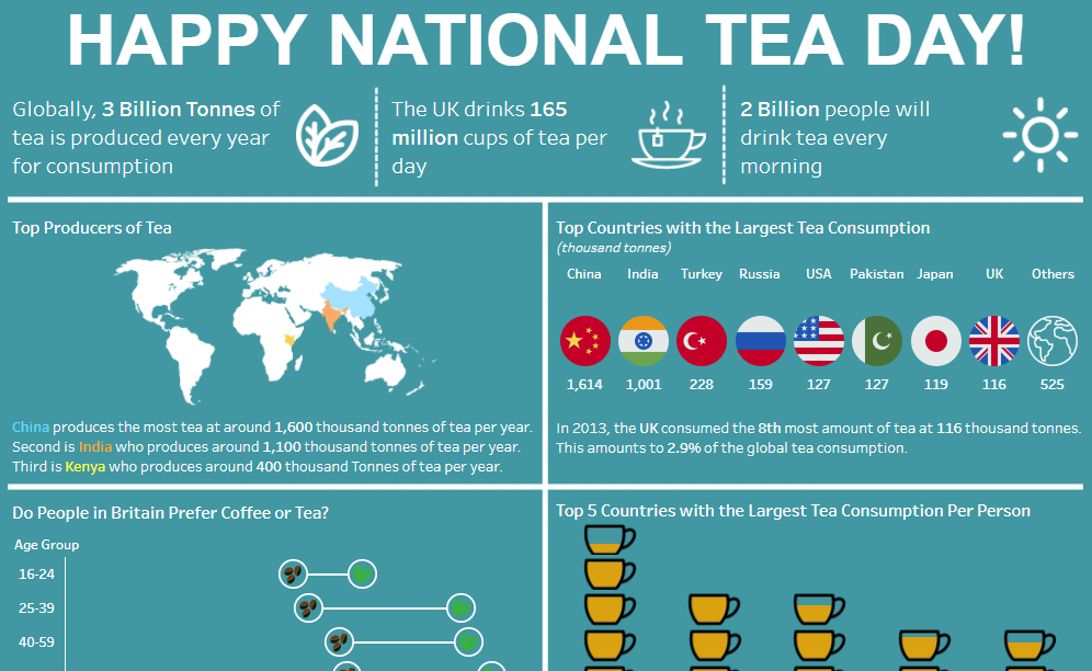 Visualising Tea Production and Consumption Around the Globe - InterWorks