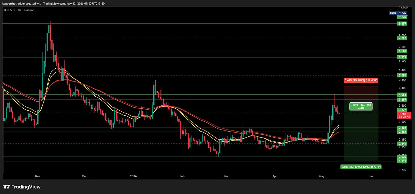 Chart for ICP