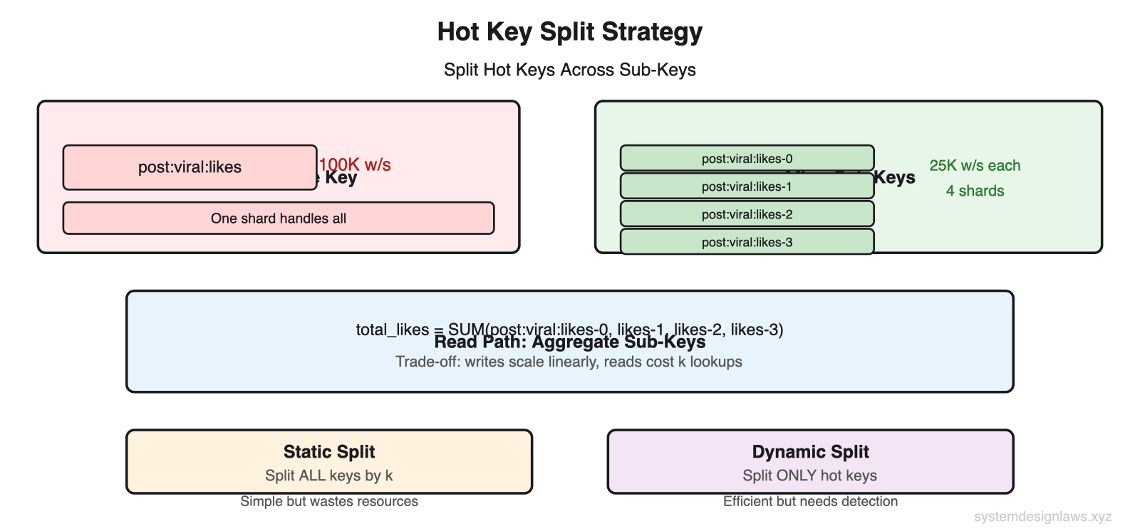 Hot Key Split Strategy