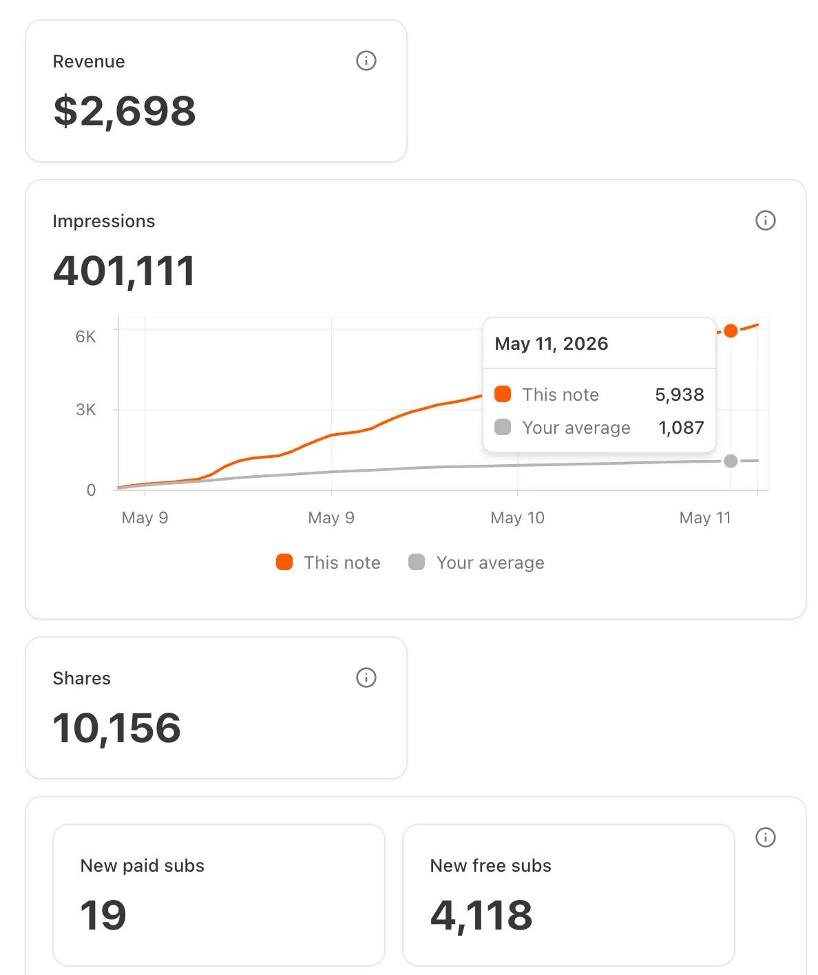 Substack Note stats showing 401,111 impressions and 4,118 free subscribers from one idea