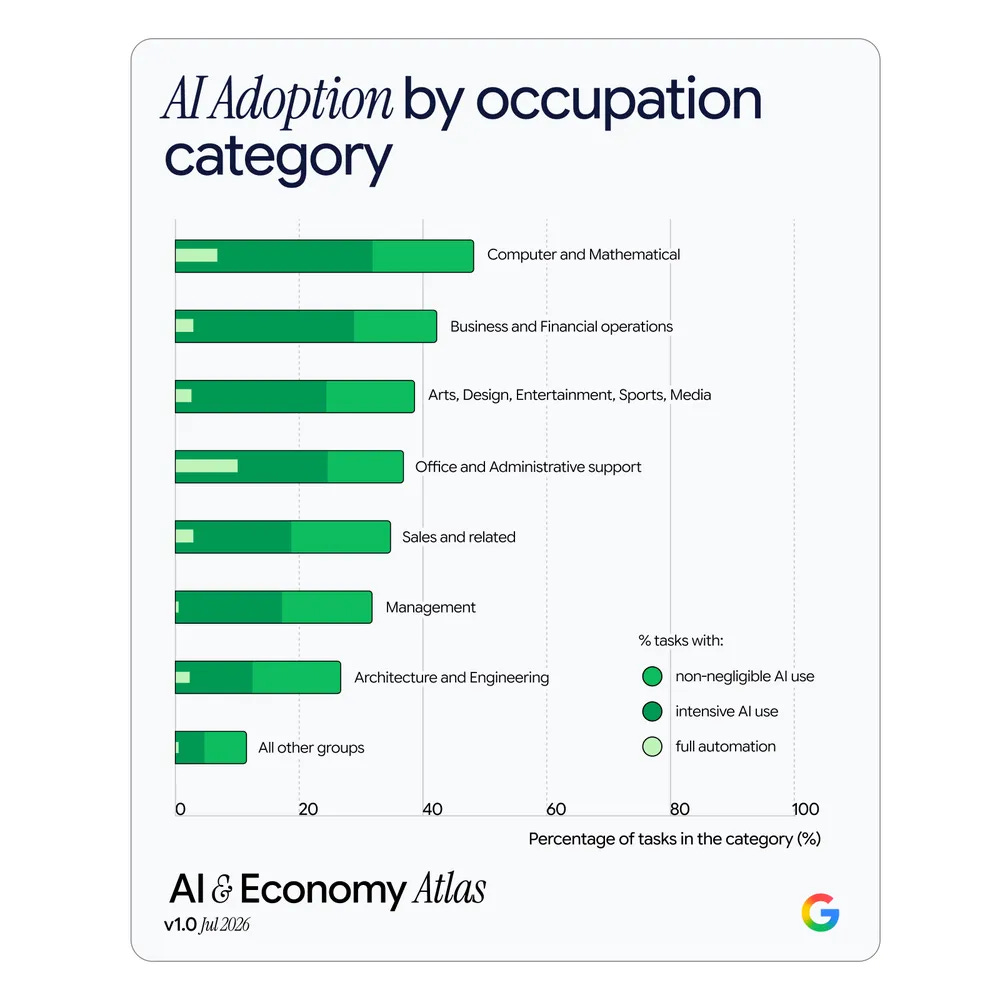 AI Adoption by occupation category
