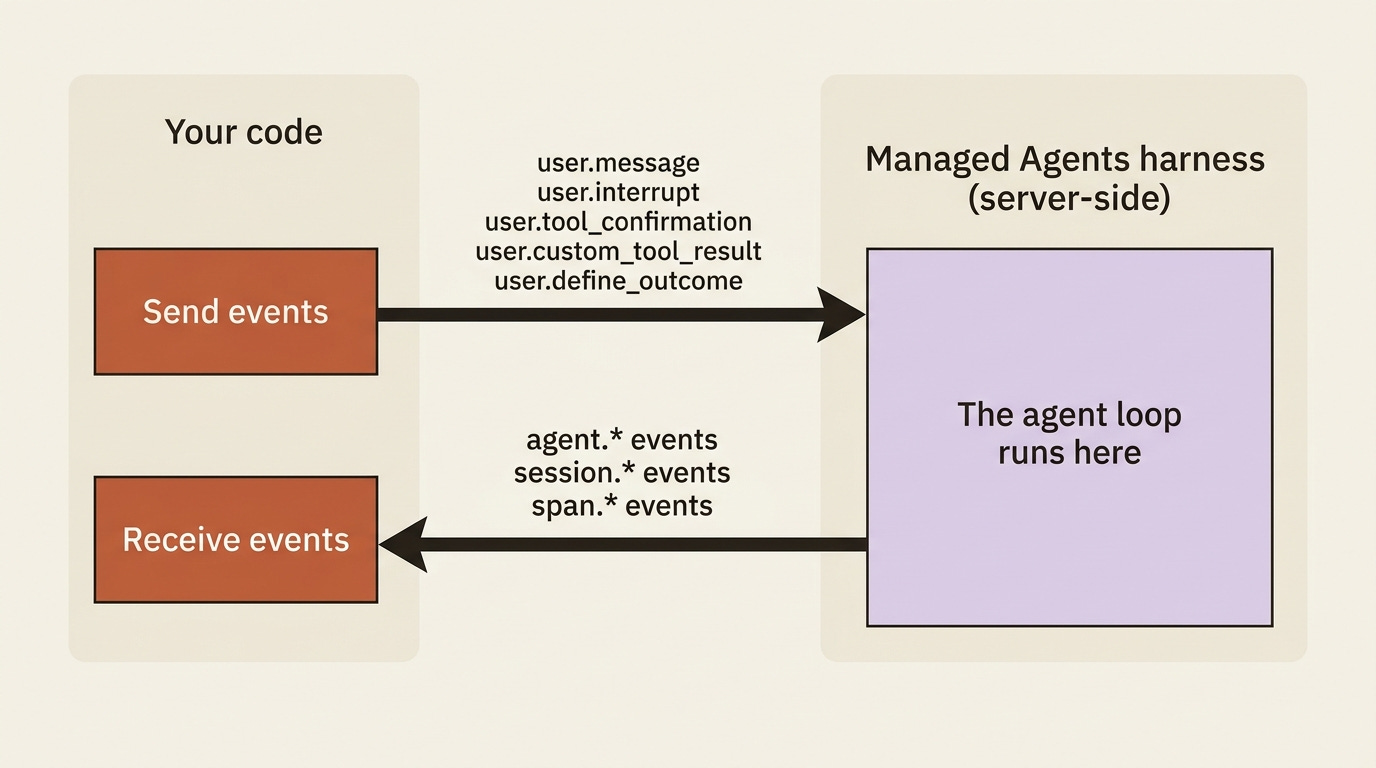The event stream is bidirectional: your code sends five user event types in, and the server-side harness streams agent, session, and span events back out.