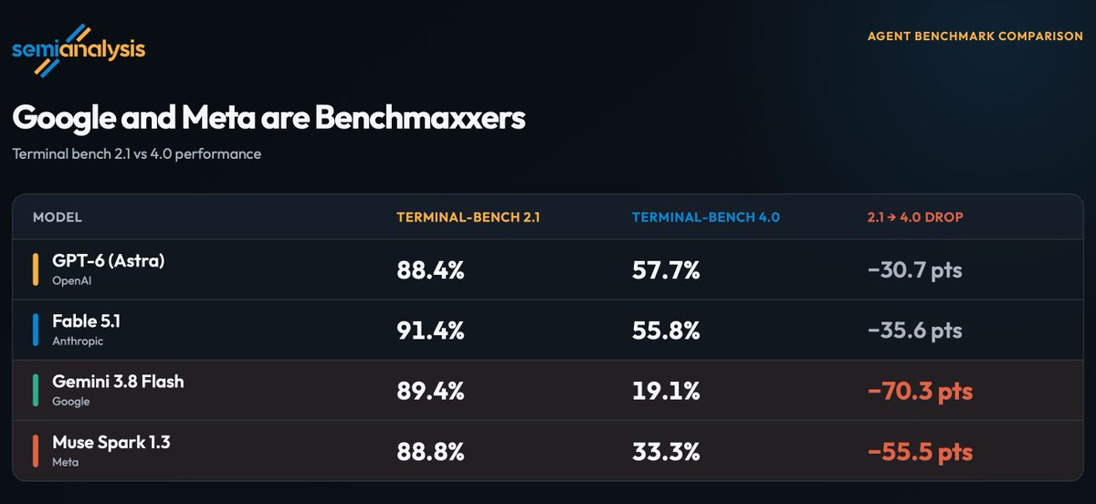 Gemini 3.8 Flash und Muse Spark 1.3 brechen auf Terminal Bench 4.0 ein: Verdacht auf Benchmaxxing Gemini 3.8 Flash und Muse Spark 1.3 brechen auf Terminal Bench 4.0 ein: Verdacht auf Benchmaxxing