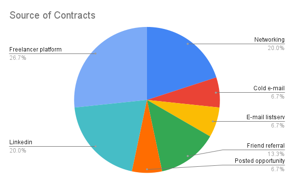 Pie chart depicting sources of contracts for Apothek Advisory, majority from personal contacts and networking.