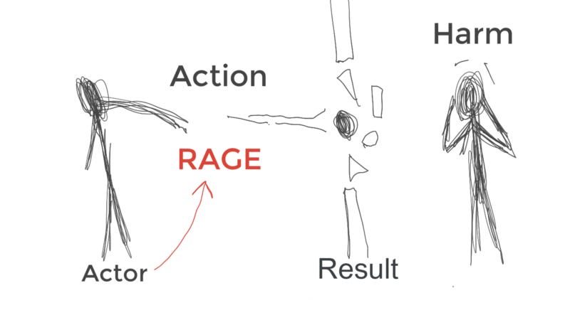 Diagram illustrating rage moving to the action itself