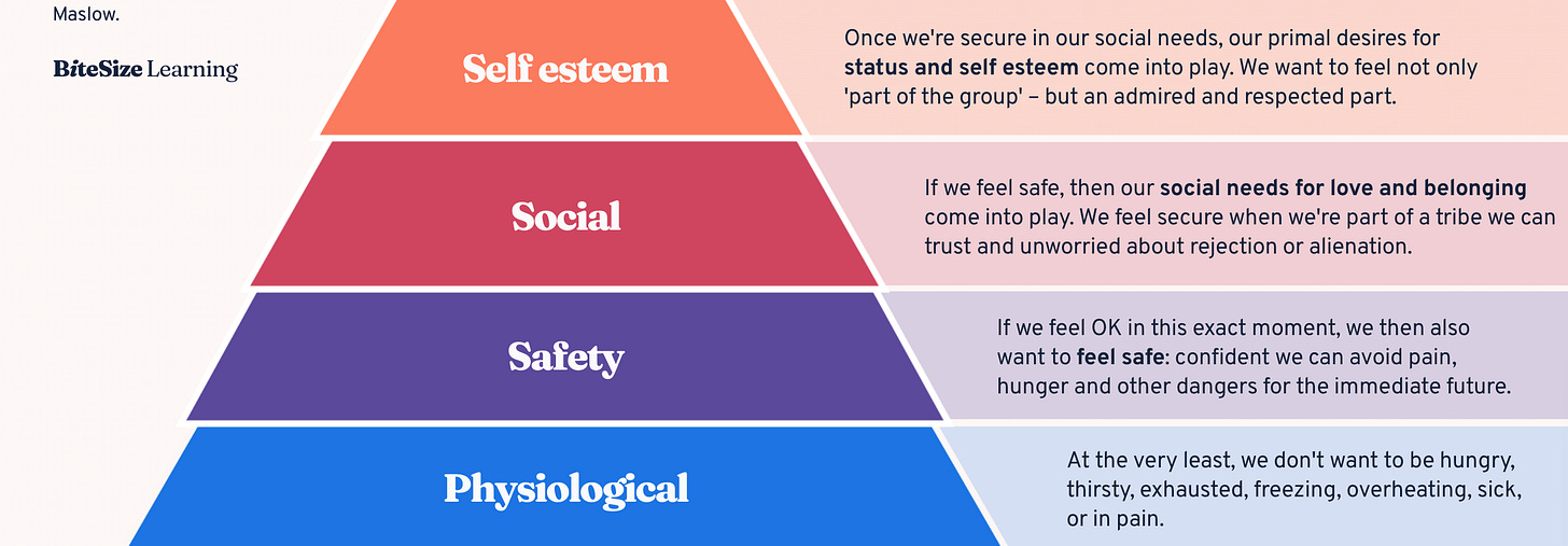 A pyramid/triangle diagram depicting Maslow's Hierarchy of Needs motivational theory. Includes the five needs of physiological, safety, social/belonging, self-esteem and self-actualisation.