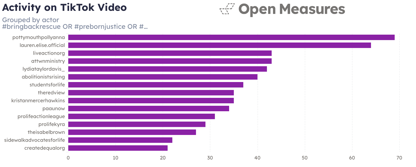 An Open Measures Activity graph shows 15 TikTok accounts that shared the greatest number of posts with at least one of 19 anti-abortion hashtags since June 2022. A pro-choice feminist account topped the chart, followed by a mix of anti-abortion influencers and activist organizations.