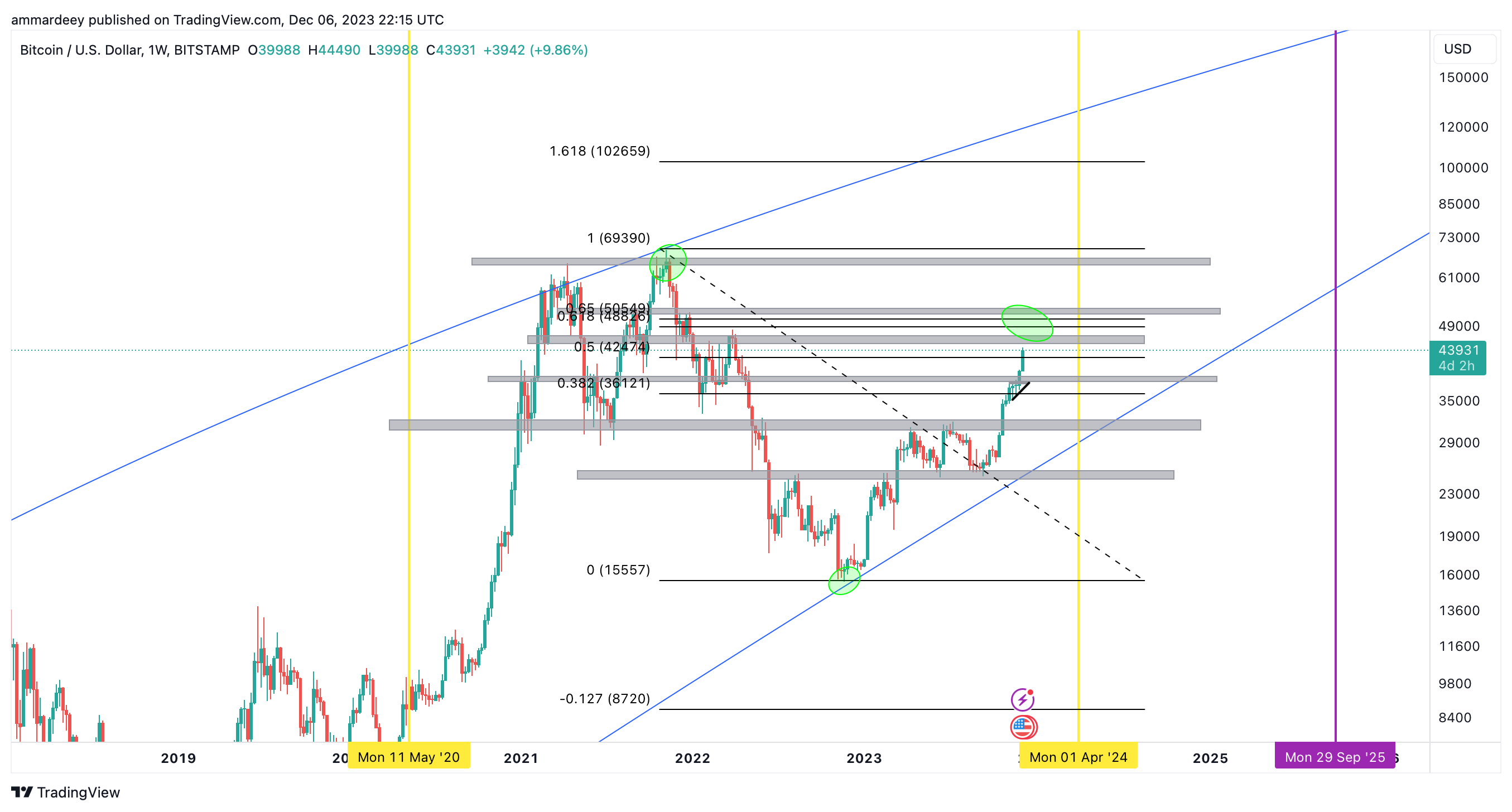 Bitcoin hit 44 000$ - by Ammar Deruyck