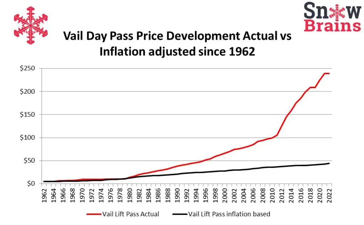 Why So Expensive: The Startling Disconnection Between Inflation Rates and  Vail Lift Ticket Prices - Snowboarder