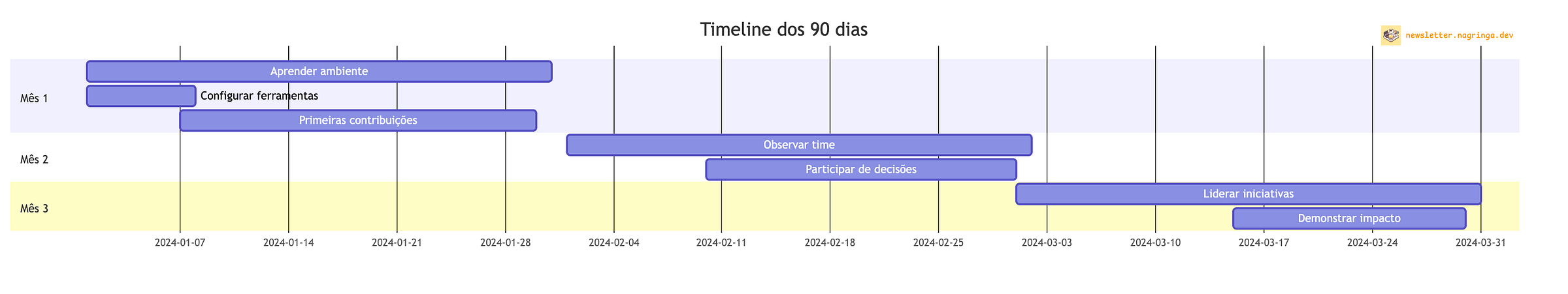 Gráfico de Gantt mostrando a timeline de 90 dias e aonde gastar o tempo.