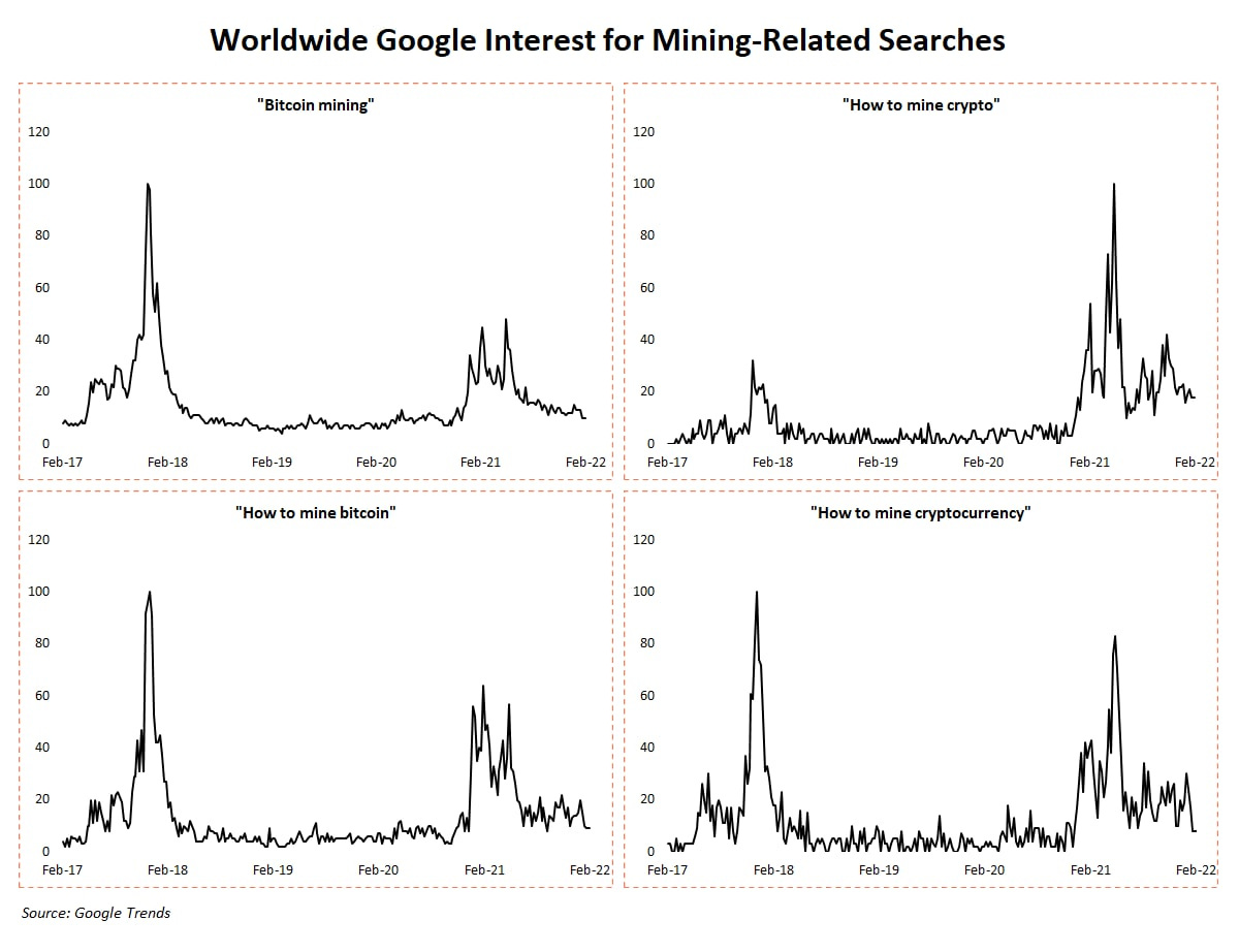 Despite the bitcoin price remaining far from its all-time high, social data demonstrates that retail interest in mining bitcoin is surging.