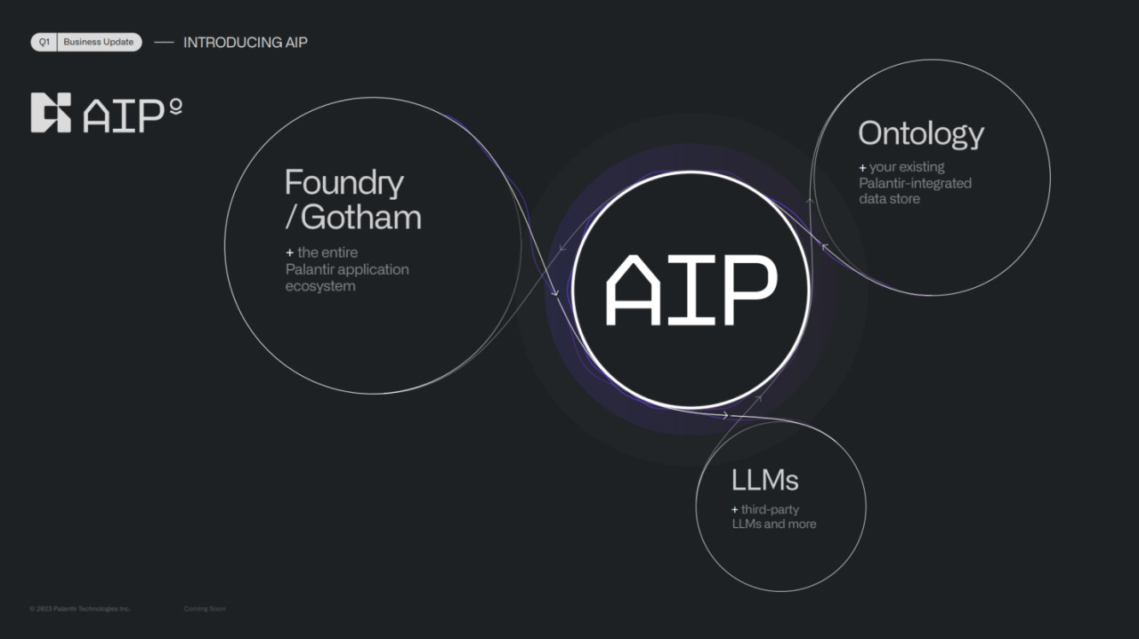Source: Palantir Investors Relations | Q1 2023 business update