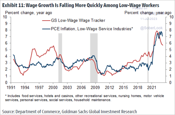 A graph of a graph showing the growth of a low-wage

Description automatically generated