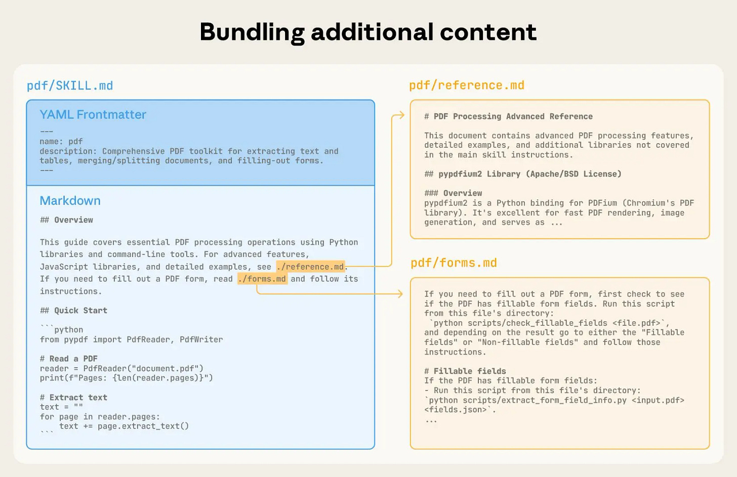 How to bundle additional content into a SKILL.md file.