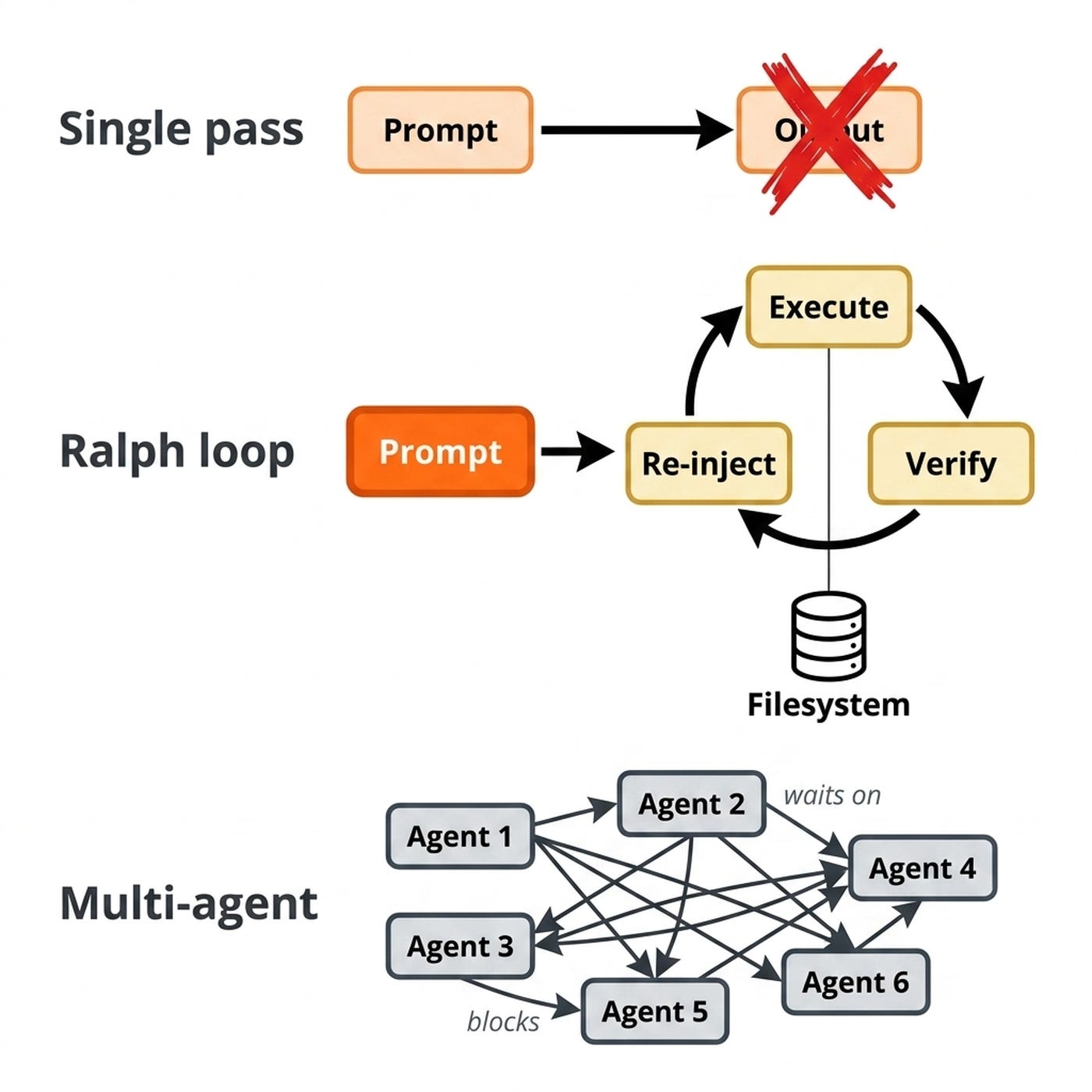 Single-pass fails chaotically. Multi-agent deadlocks on shared state. Ralph loops isolate one task per iteration and use verification as the exit gate.