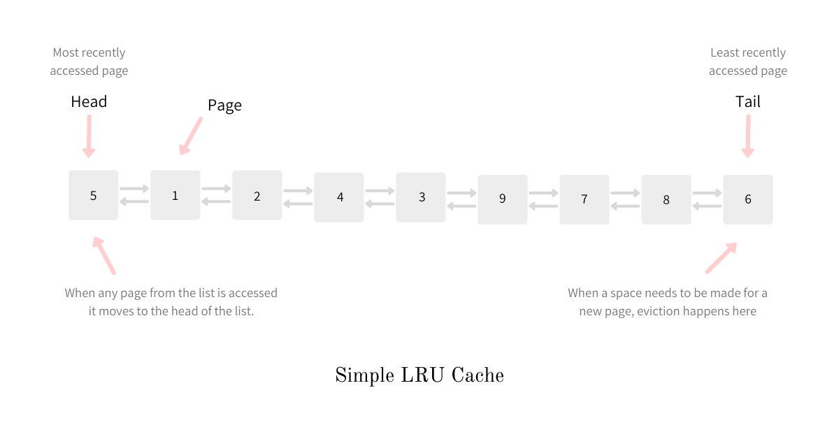 LRU Cache LRU Cache