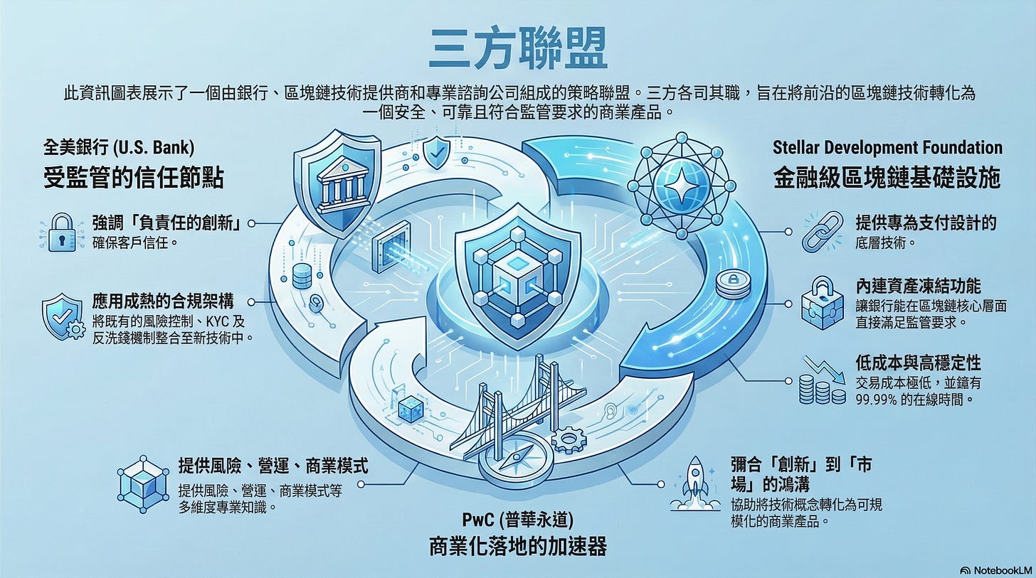 區塊鏈-金融科技-三方合作-全美銀行