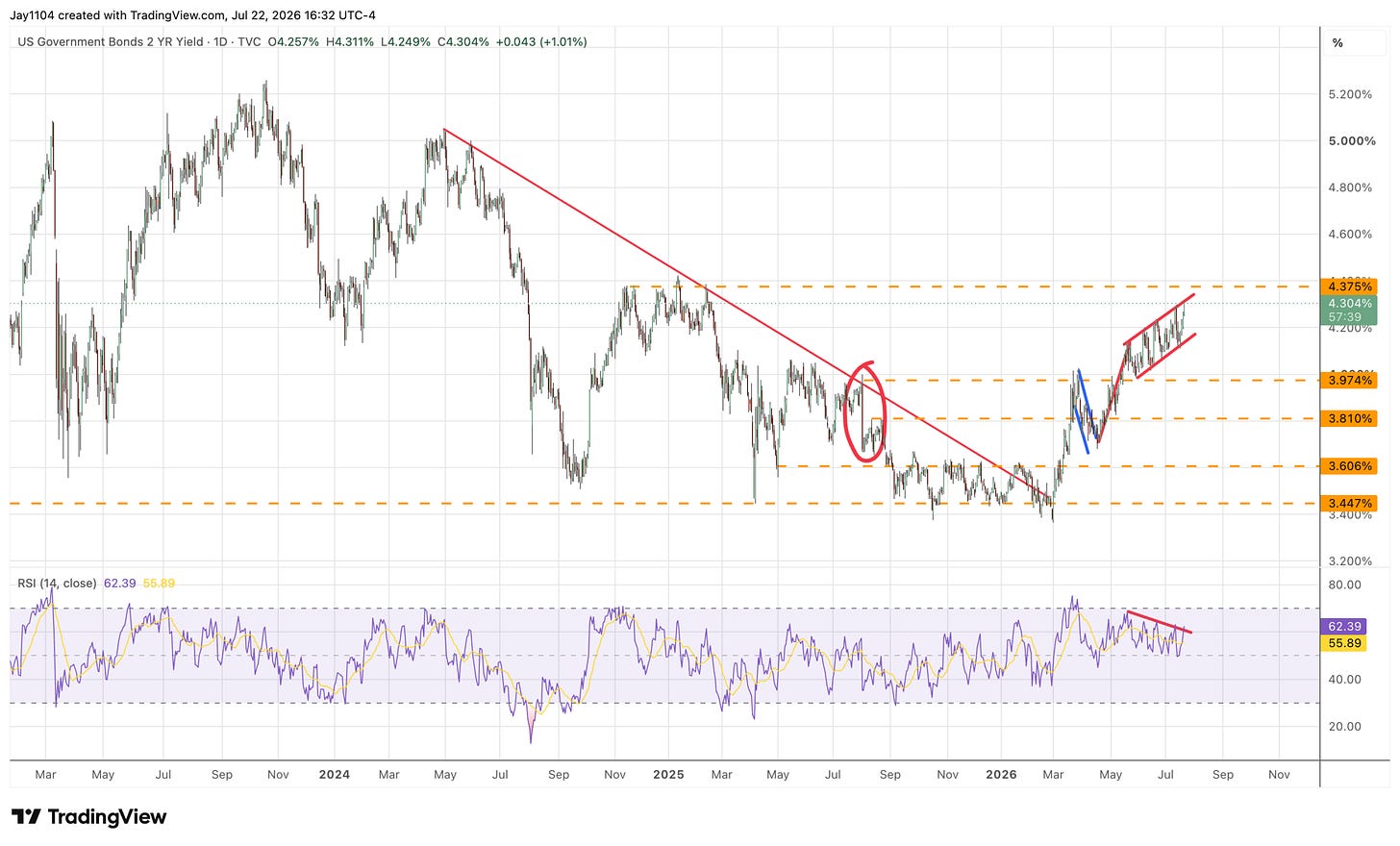 Daily chart of US 2-Year Treasury yield from 2023 to 2026, showing a descending channel breakout with yield at 4.304% and RSI at 62.39, with key support and resistance levels marked between 3.447% and 4.375%