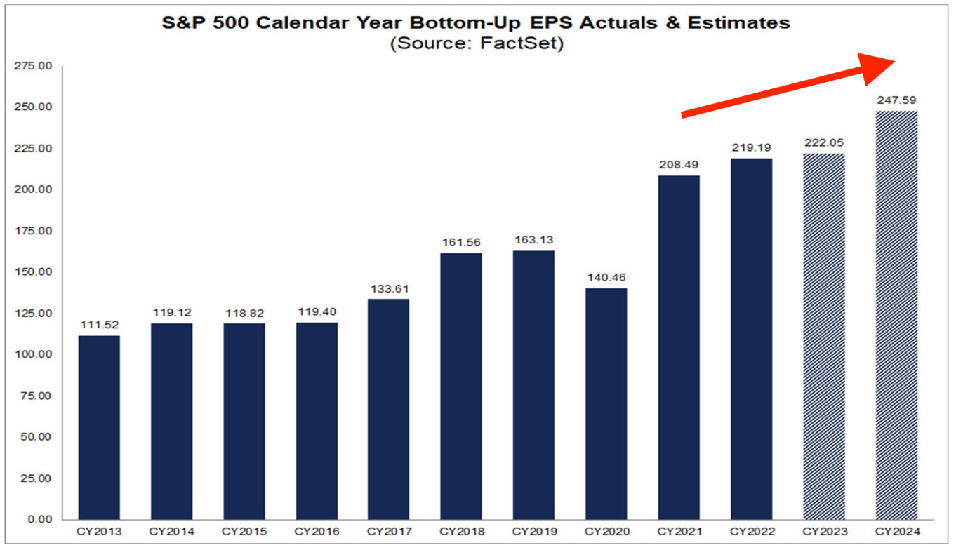The simplest explanation for why stocks are up 📈