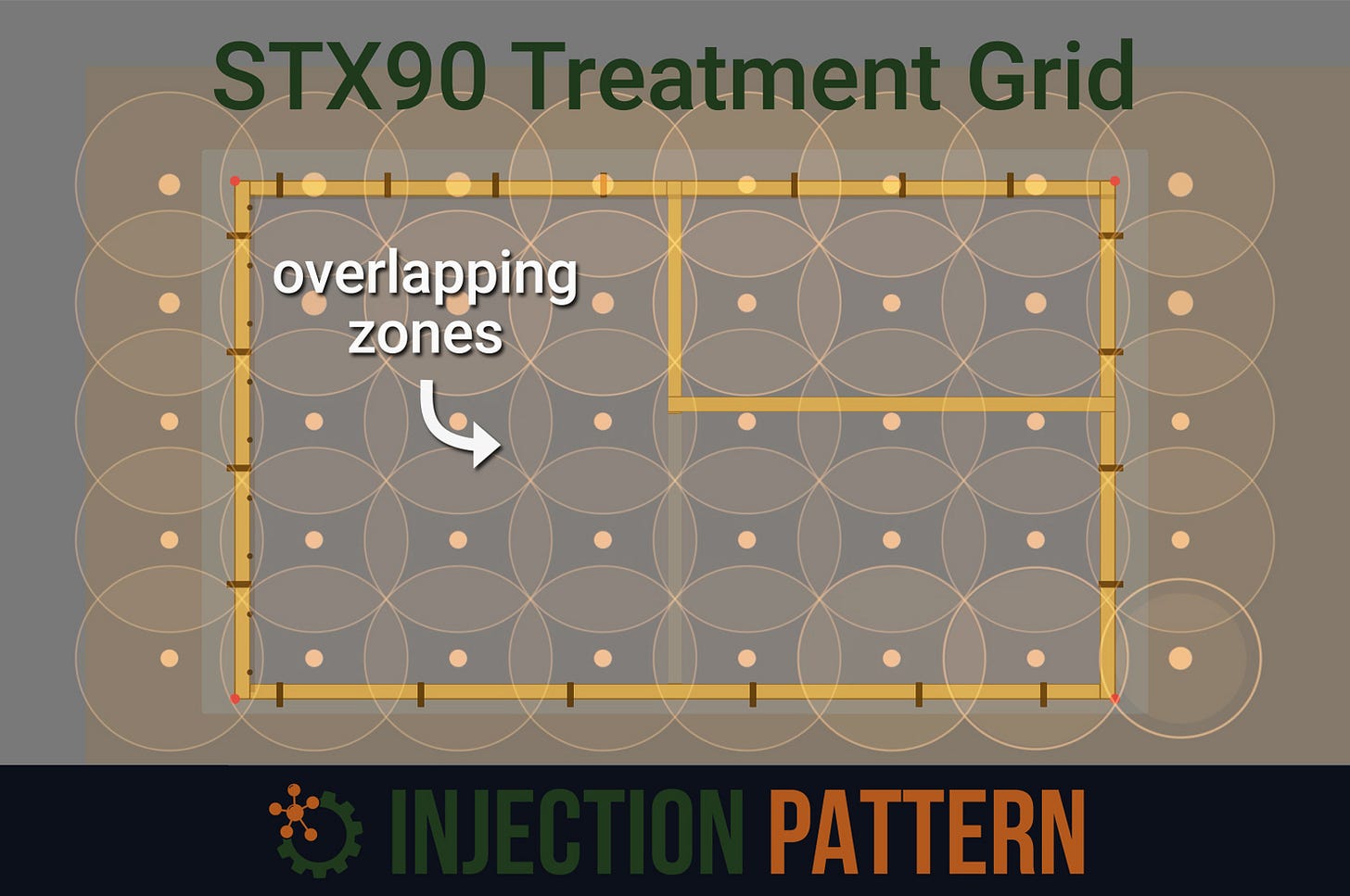 Diagram showing overlapping injection zone coverage pattern for STX90 soil stabilization treatment grid Diagram showing overlapping injection zone coverage pattern for STX90 soil stabilization treatment grid