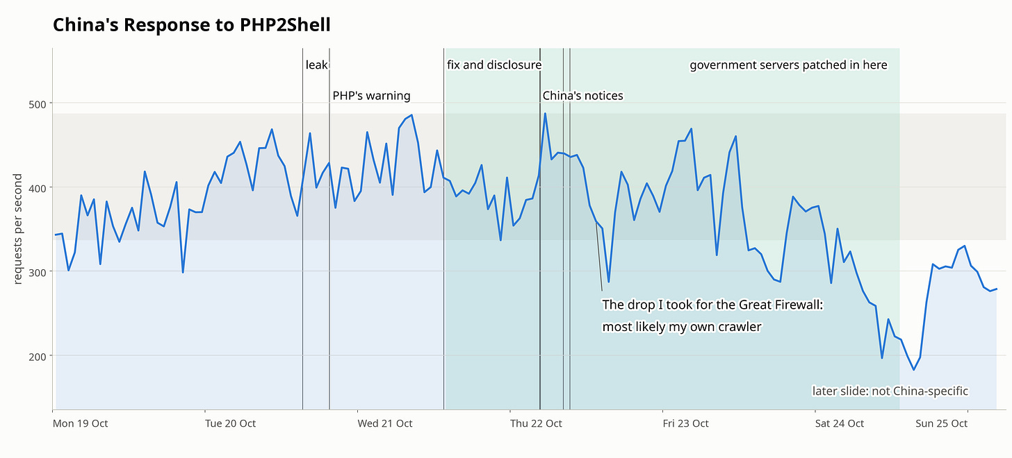 My collector request rate graphed against the PHPShell leak, official warning, patch release, Chinese vulnerability notices, and visible patching window. My collector request rate graphed against the PHPShell leak, official warning, patch release, Chinese vulnerability notices, and visible patching window.