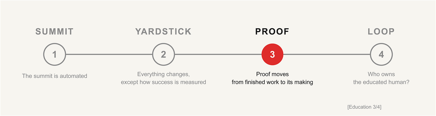 Diagram: four stages on a line — Summit, Yardstick, Proof, Loop. The third, Proof, is marked in red: proof moves from finished work to its making.