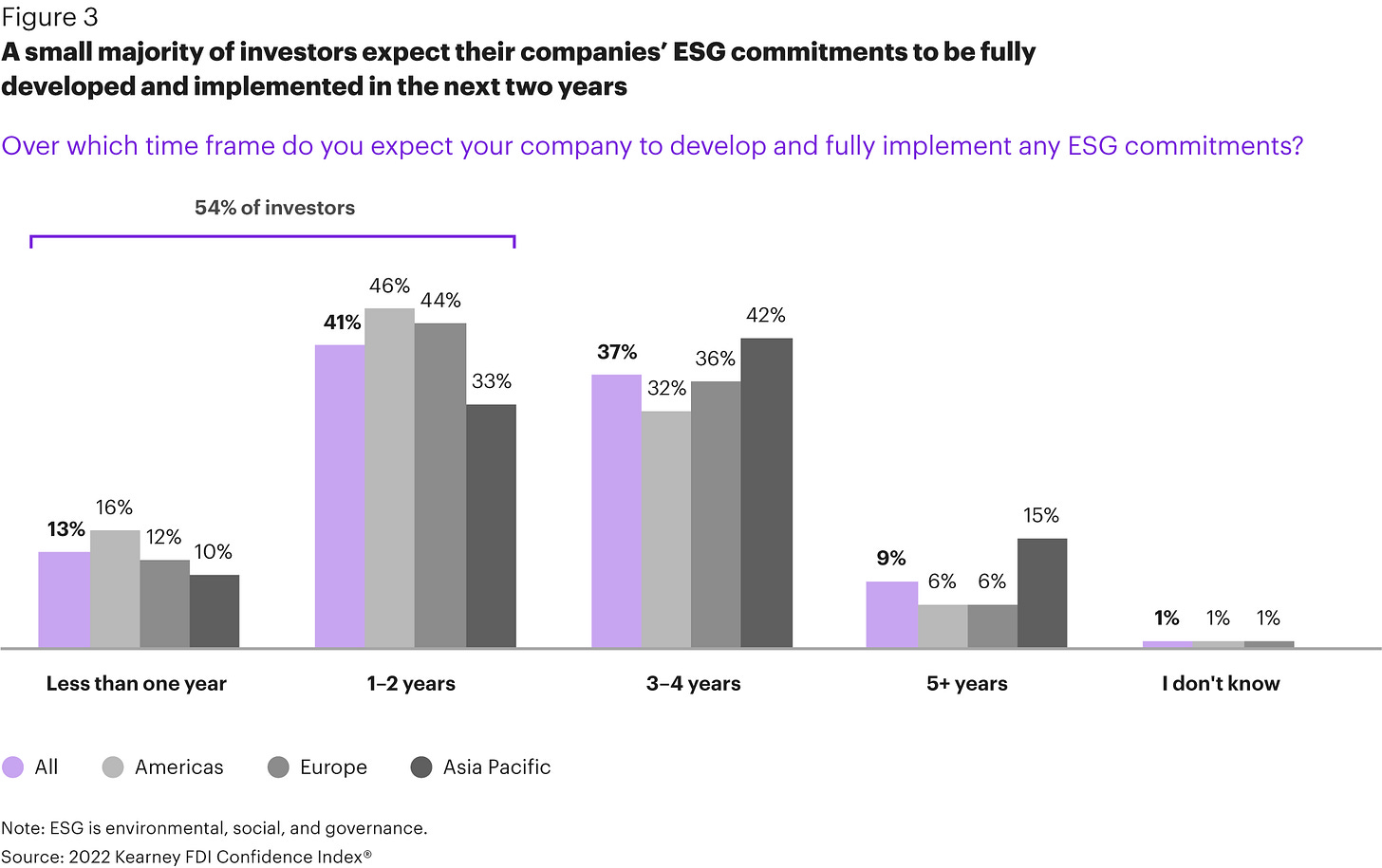Figura 3: Uma pequena maioria de investidores espera que os compromissos ESG de suas empresas sejam totalmente desenvolvidos e implementados nos próximos dois anos