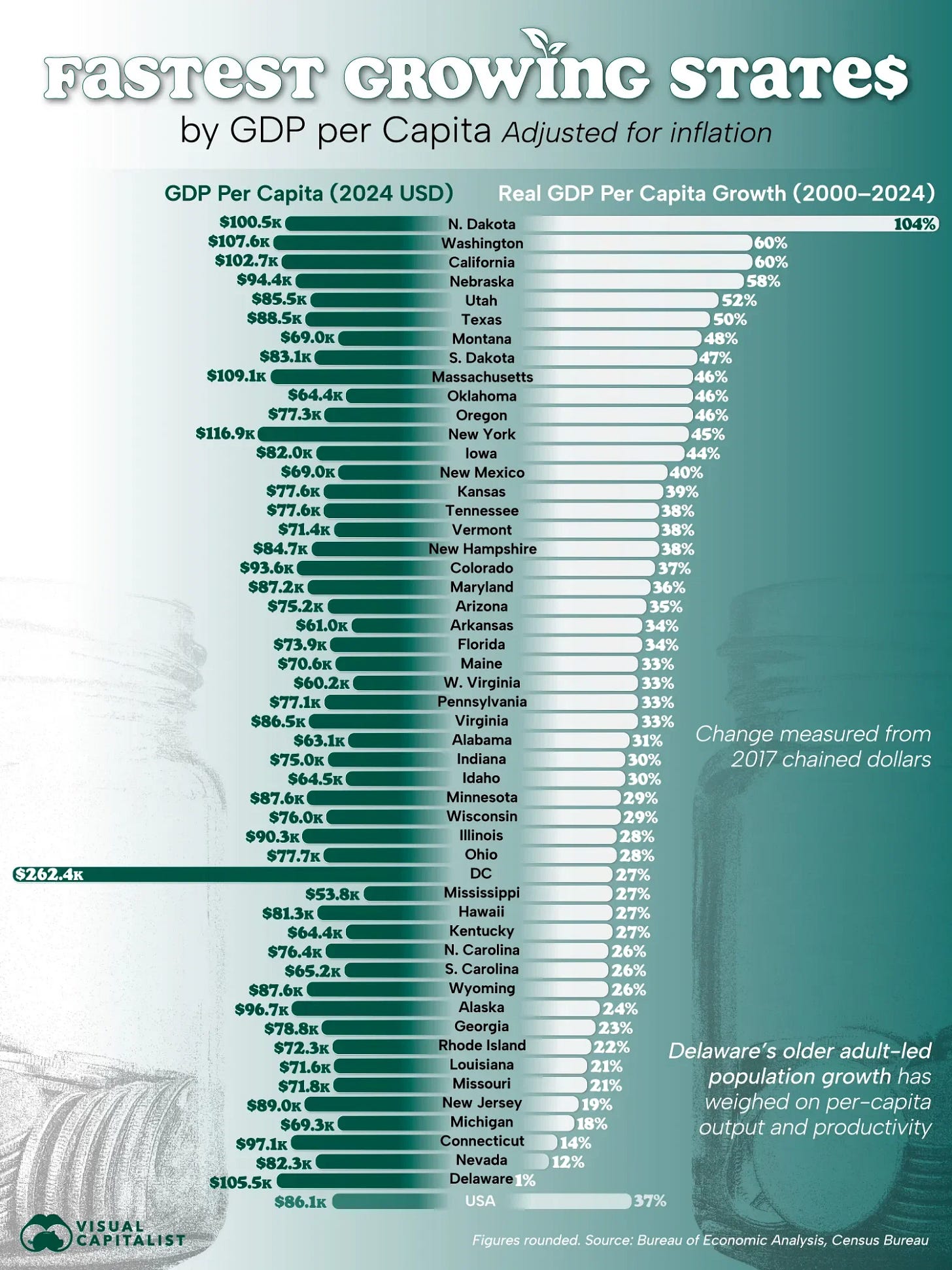 Where Has American Productivity Grown the Most Since 2000?