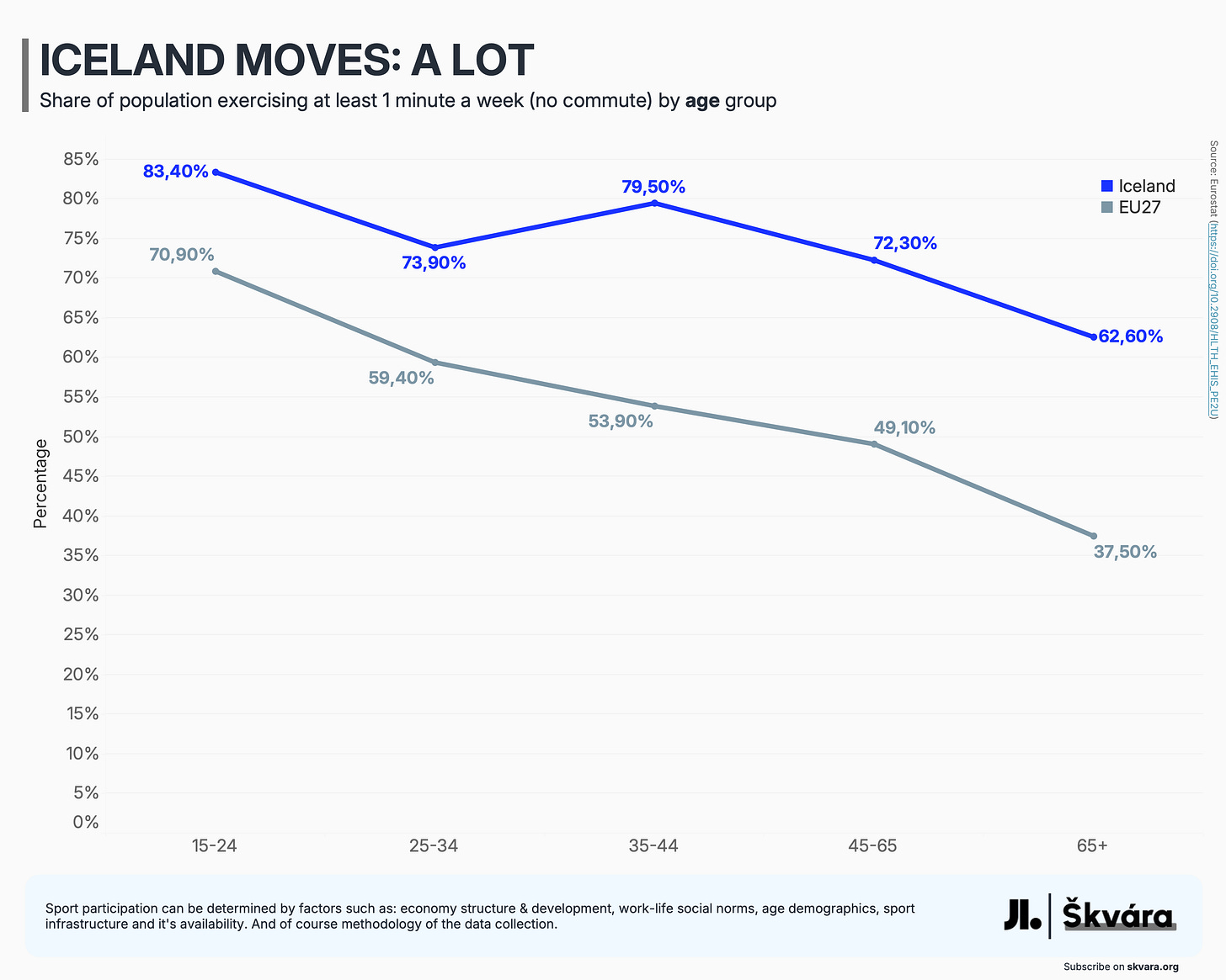 Iceland Moves: A Lot - Share of population exercising at least 1 minute a week