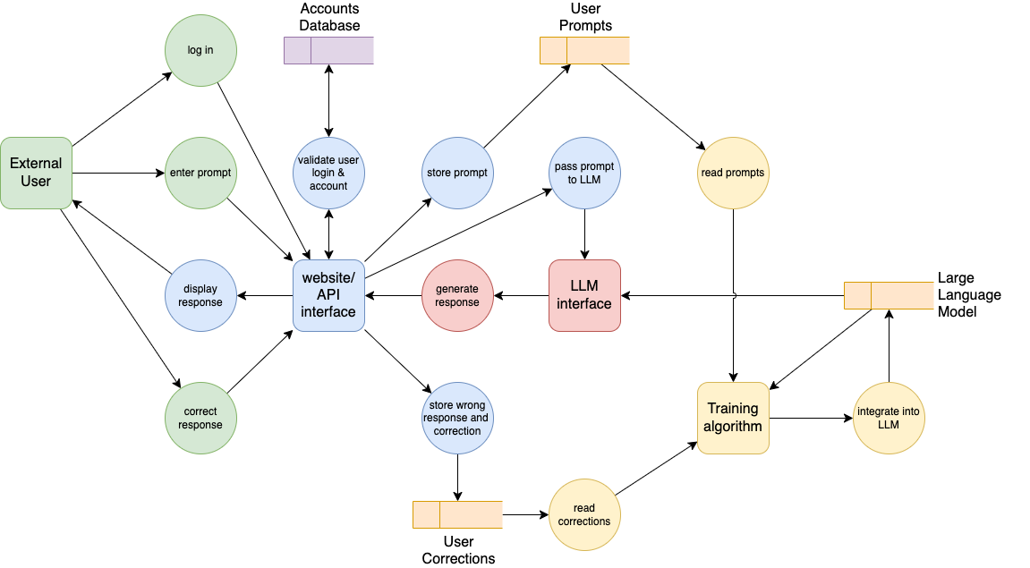 Blog - How to create data flow diagrams in draw.io
