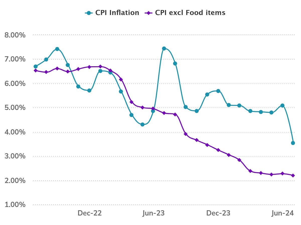 Did inflation really fall? - The Daily Brief by Zerodha