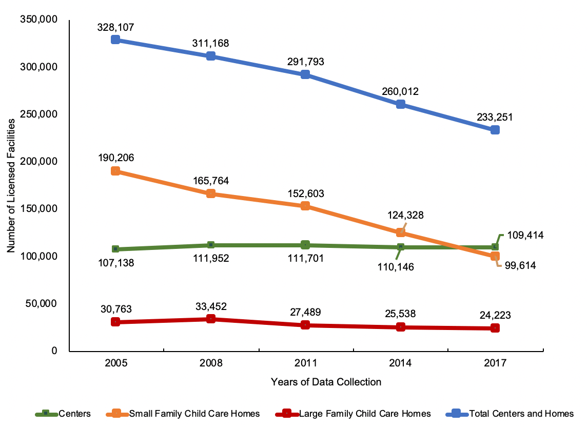 The Decreasing Number of Family Child Care Providers in the United States |  The Administration for Children and Families