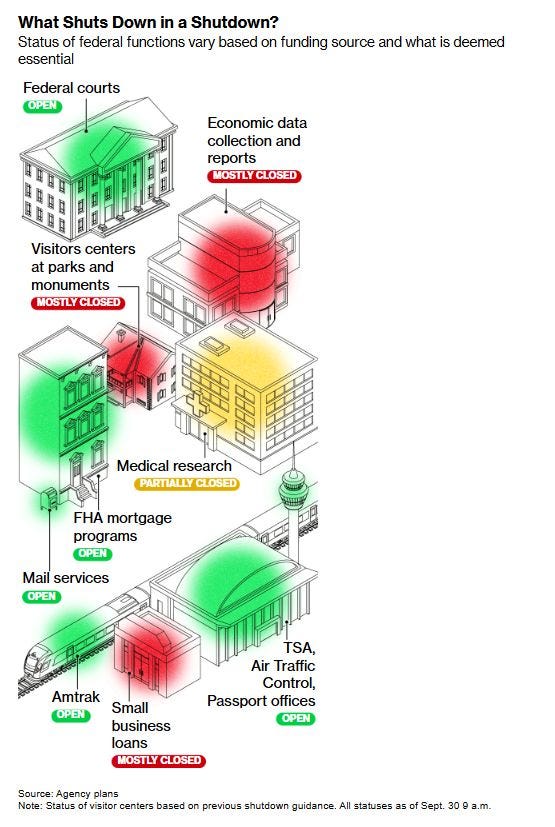 May be a graphic of blueprint, floor plan, map and text that says "What Shuts Down in a Shutdown? Status of federal functions vary based on funding source and what is deemed essential Federal courts OPEN Economic data collection and reports MOSTLY CLOSED Visitors centers at parks and monuments MOSTLYCLOSED MOSTLY CLOSED កពាងិ Medical research PARTIALLYCLOSED CLOSED PARTIALLY FHA mortgage programs OPEN Mail services OPEN Amtrak OPEN M!!I TSA, Air Traffic Control, Passport offices OPEN Small business loans MOSTLY CLOSED Source: Agency plans Note: Status visitor centers based on previous shutdown guidance. All statuses as of Sept. 30 a.m."