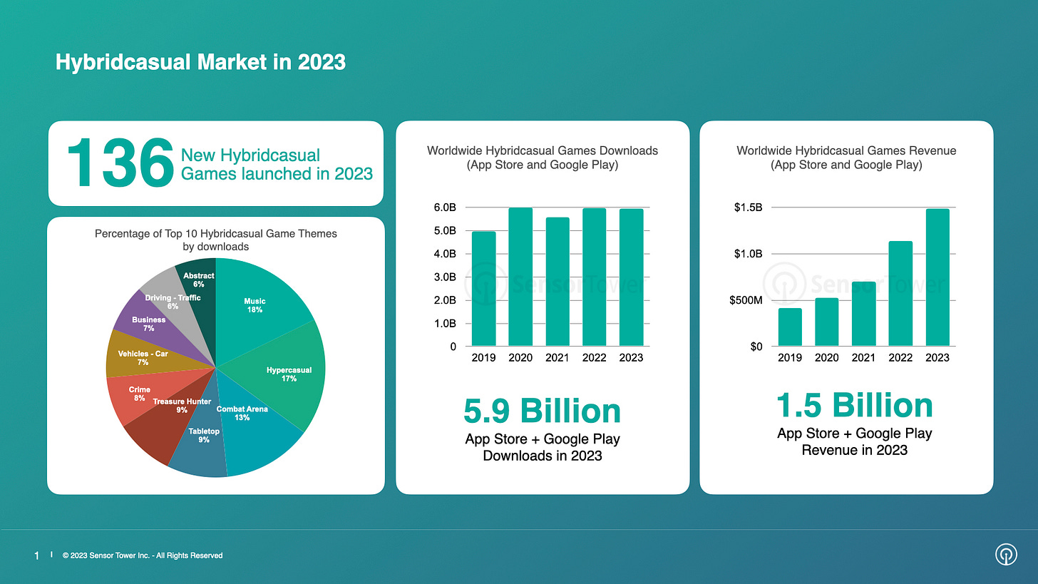 Hybridcasual Market Trends in 2023
