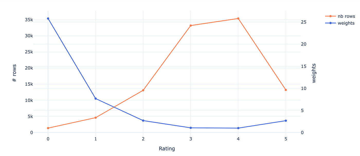 Figure 6 — Distribution of the ratings and associated weights, illustration by Lina Faik