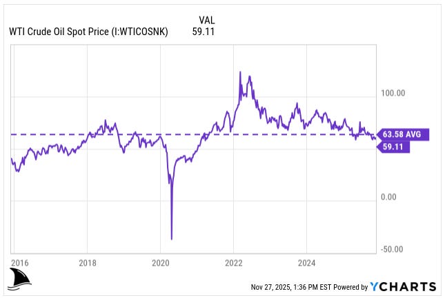 Line chart of WTI crude oil prices from 2016 to 2025, showing spot prices near $59 compared with a long-term average of $63.58, highlighting how current oil prices support profitability for many energy producers despite sector undervaluation.