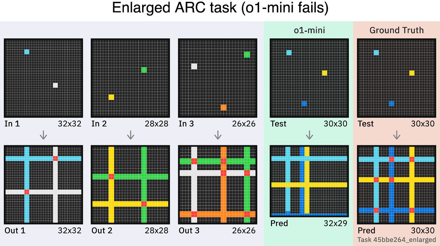 Changing the size of a visual logic puzzle can degrade a model’s reasoning performance, suggesting that the failure may be to do with perception, rather than reasoning. Source __T3A_LINK_IN_POST__.