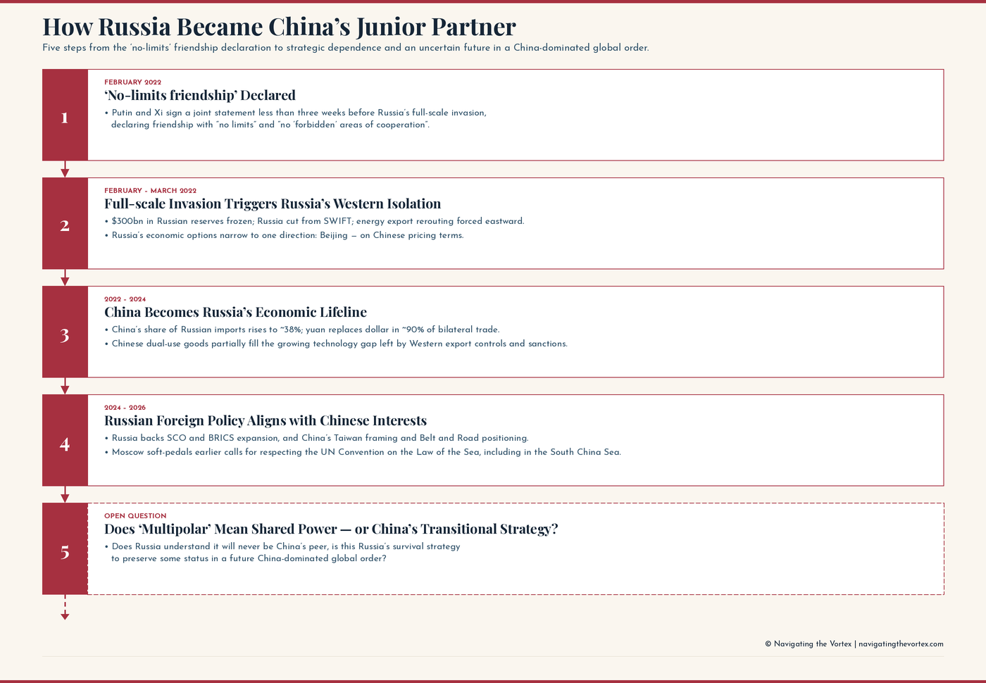 Cascade chart: five steps from Russia and China's 'no-limits friendship' declaration in February 2022 to Russia's strategic dependence on Beijing — and the open question of whether China's multipolar framing conceals a bid for global primacy. Cascade chart: five steps from Russia and China's 'no-limits friendship' declaration in February 2022 to Russia's strategic dependence on Beijing — and the open question of whether China's multipolar framing conceals a bid for global primacy.