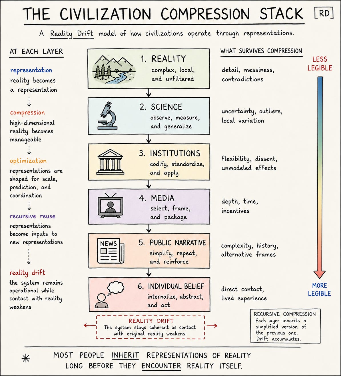 Hand-drawn stack showing reality passing through science, institutions, media, public narrative, and individual belief. At each layer, representations become easier to coordinate and reuse while losing detail, uncertainty, context, history, and direct contact with reality.