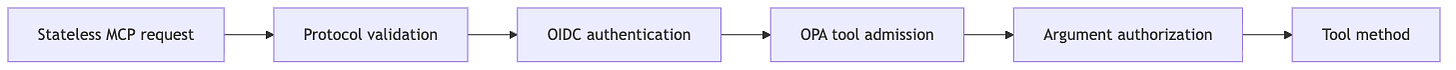 MCP 2.0 layered authentication MCP 2.0 layered authentication