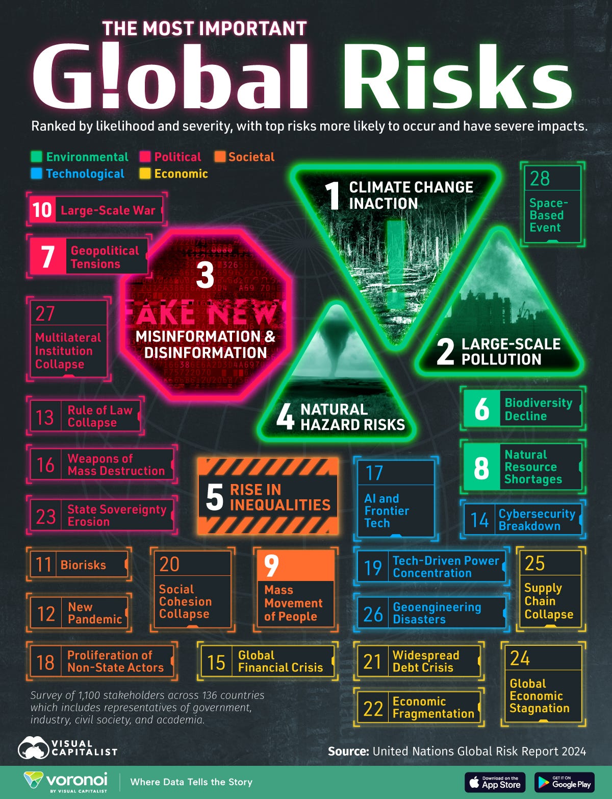 A visualization showing the top global risks the world is facing.
