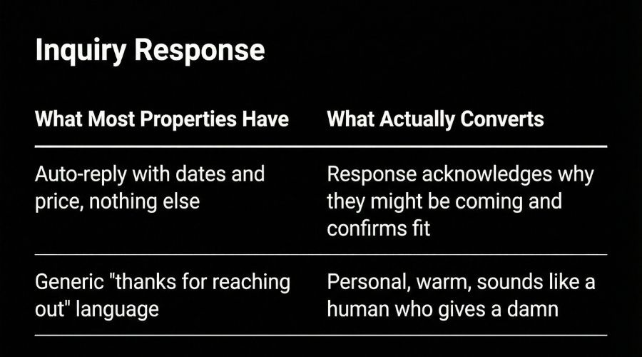 Comparison showing how most properties reply to inquiries with generic auto-responses, versus responses that acknowledge why a guest is reaching out and confirm fit. Comparison showing how most properties reply to inquiries with generic auto-responses, versus responses that acknowledge why a guest is reaching out and confirm fit.